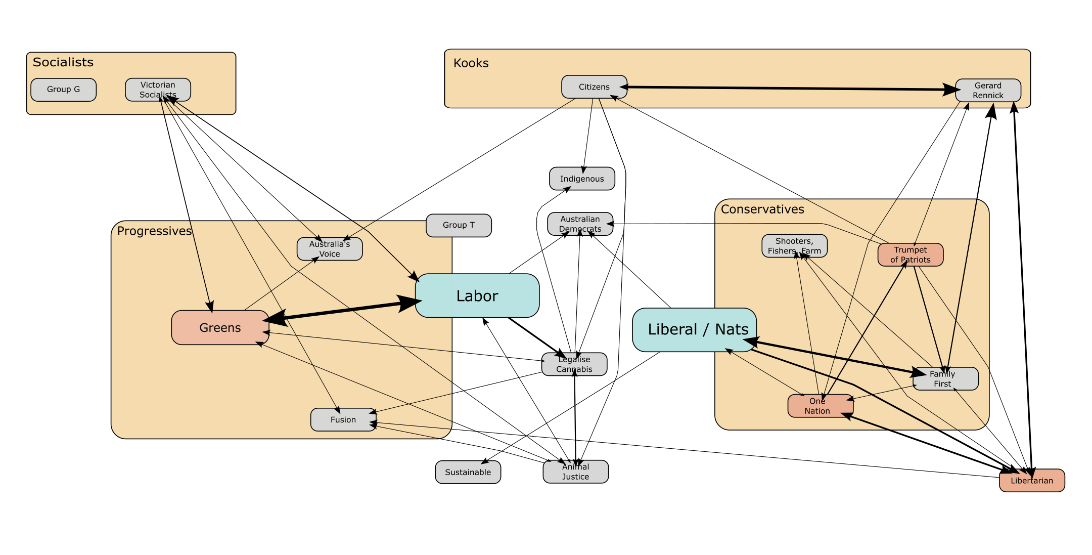Diagram of preference flows between parties running for the Victorian Senate